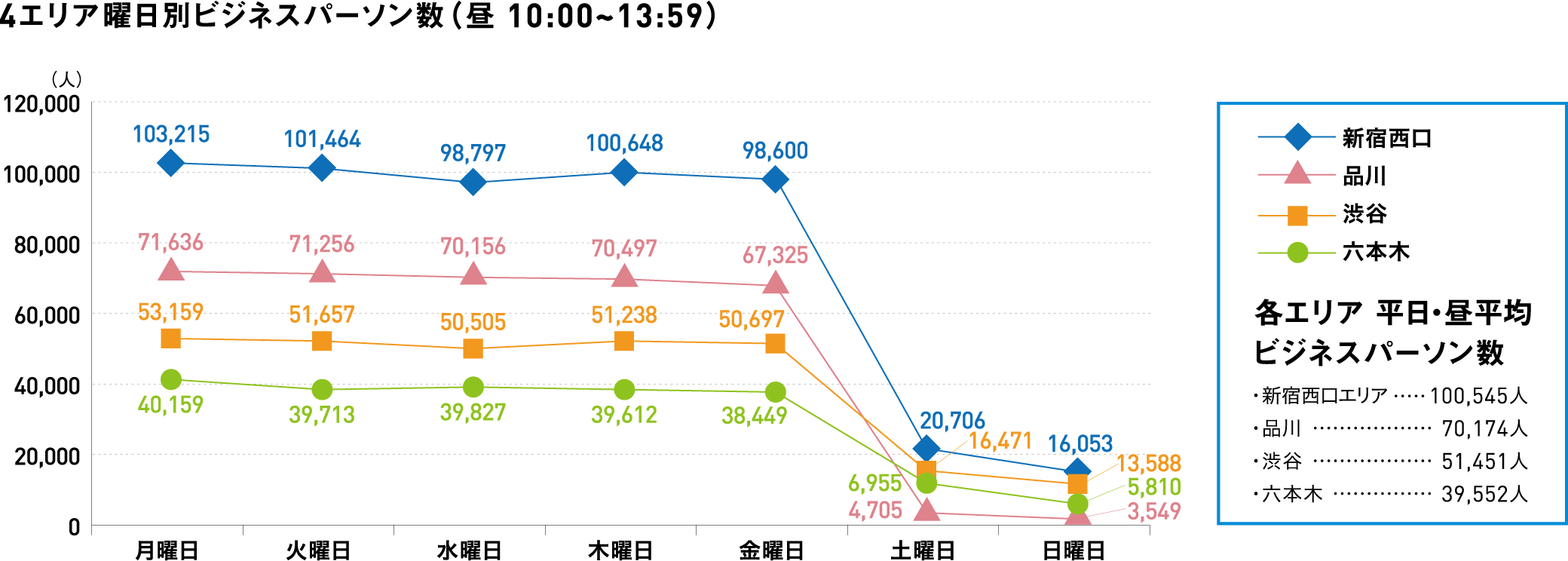 4エリア曜日別ビジネスパーソン数（昼 10:00~13:59）