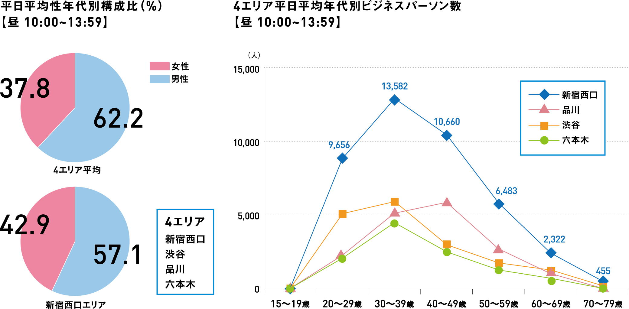 平日平均性年代別構成比(%)【昼 10:00~13:59】 4エリア平日平均年代別ビジネスパーソン数【昼 10:00~13:59】