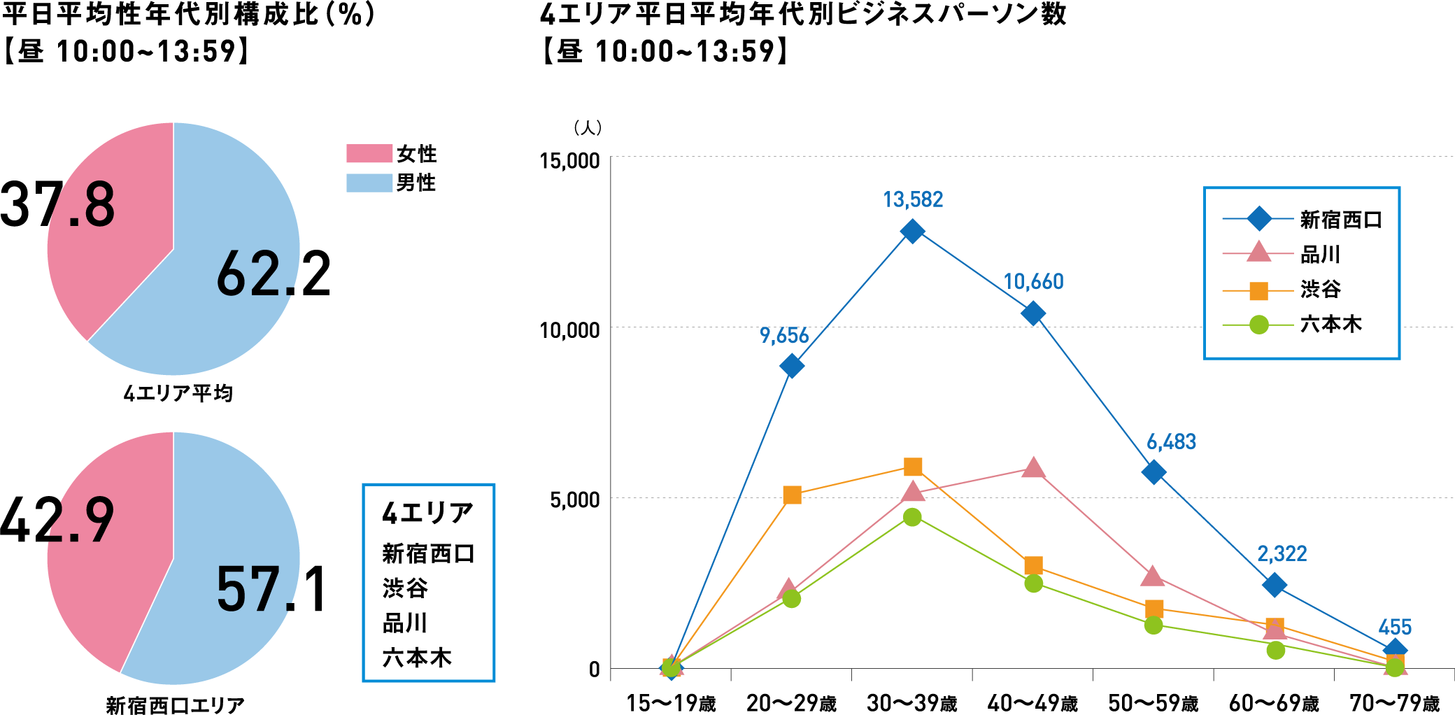 平日平均性年代別構成比（%）【昼 10:00~13:59】 4エリア平日平均年代別ビジネスパーソン数【昼 10:00~13:59】